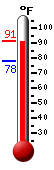 Currently: 88.2, Max: 88.2, Min: 78.3