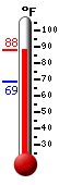 Currently: 88.8, Max: 88.9, Min: 68.2