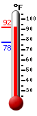 Currently: 89.0, Max: 89.1, Min: 77.6
