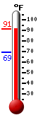 Currently: 90.5, Max: 90.5, Min: 69.1