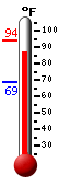 Currently: 90.6, Max: 94.3, Min: 68.5