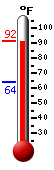 Currently: 90.9, Max: 91.1, Min: 64.1