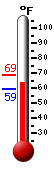 Currently: 91.3, Max: 91.7, Min: 57.0