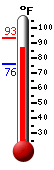 Currently: 92.1, Max: 93.4, Min: 76.0