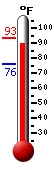 Currently: 92.2, Max: 93.1, Min: 75.9