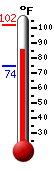 Currently: 92.8, Max: 102.2, Min: 74.4