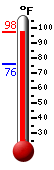Currently: 95.2, Max: 97.5, Min: 75.7