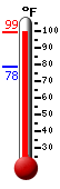 Currently: 97.2, Max: 97.5, Min: 78.4