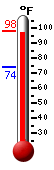 Currently: 97.3, Max: 97.9, Min: 74.2