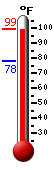 Currently: 97.7, Max: 97.7, Min: 77.9
