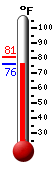 Currently: 97.8, Max: 97.9, Min: 75.4