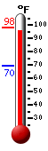 Currently: 98.1, Max: 98.3, Min: 69.5