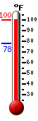 Currently: 98.6, Max: 98.8, Min: 78.3