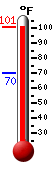 Currently: 99.7, Max: 99.8, Min: 70.2